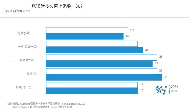 西班牙直播购物暴涨144%，跨境电商持续升温