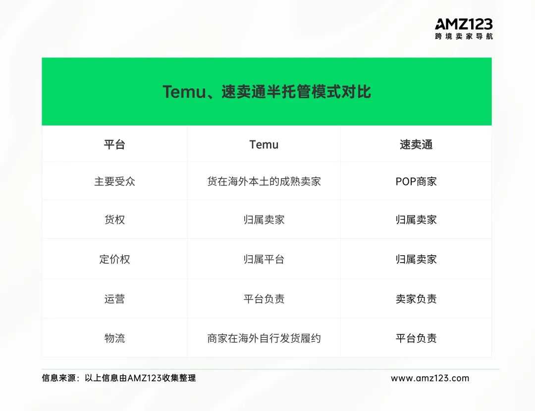 焦虑的Temu，掏出了新武器“半托管”