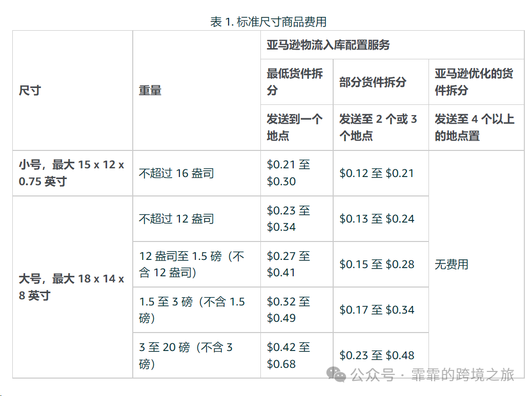 亚马逊新规！3月1日起，运营成本悄然上涨！