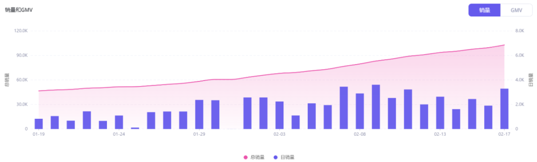 营养剂Micro Ingredients在TikTok斩获新佳绩，月销160万美金！