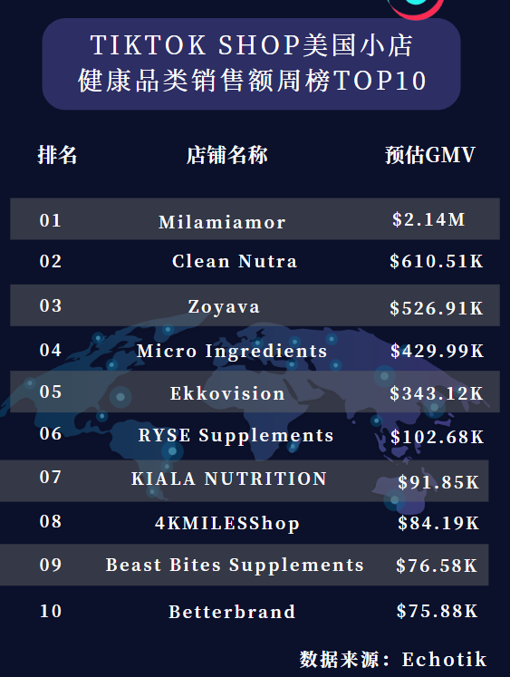 营养剂Micro Ingredients在TikTok斩获新佳绩，月销160万美金！