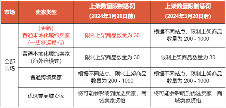 明起生效！Shopee更新上架商品数量限制；Lazada该站点物流CEO辞任；TikTok Shop马来西亚站表现超预期