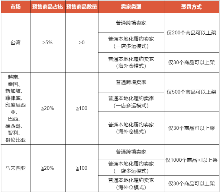 明起生效！Shopee更新上架商品数量限制；Lazada该站点物流CEO辞任；TikTok Shop马来西亚站表现超预期