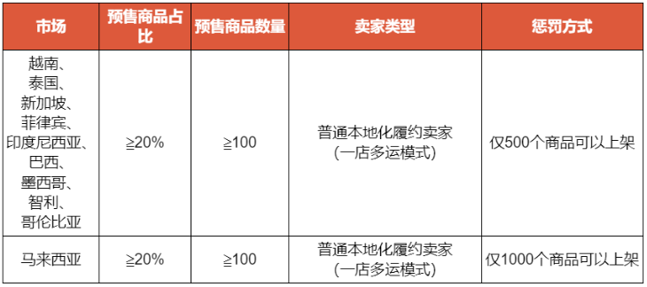 调查：电商平台是东南亚70% Z世代购物首选；Shopee更新改规则；消息：白宫将派高官游说参议员消除TikTok法案疑虑