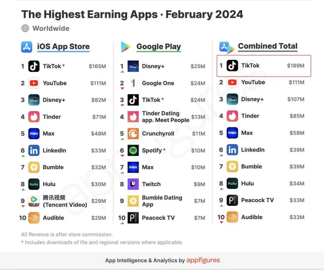 TikTok连续15个月全球收入领先，2月狂赚1.89亿美元