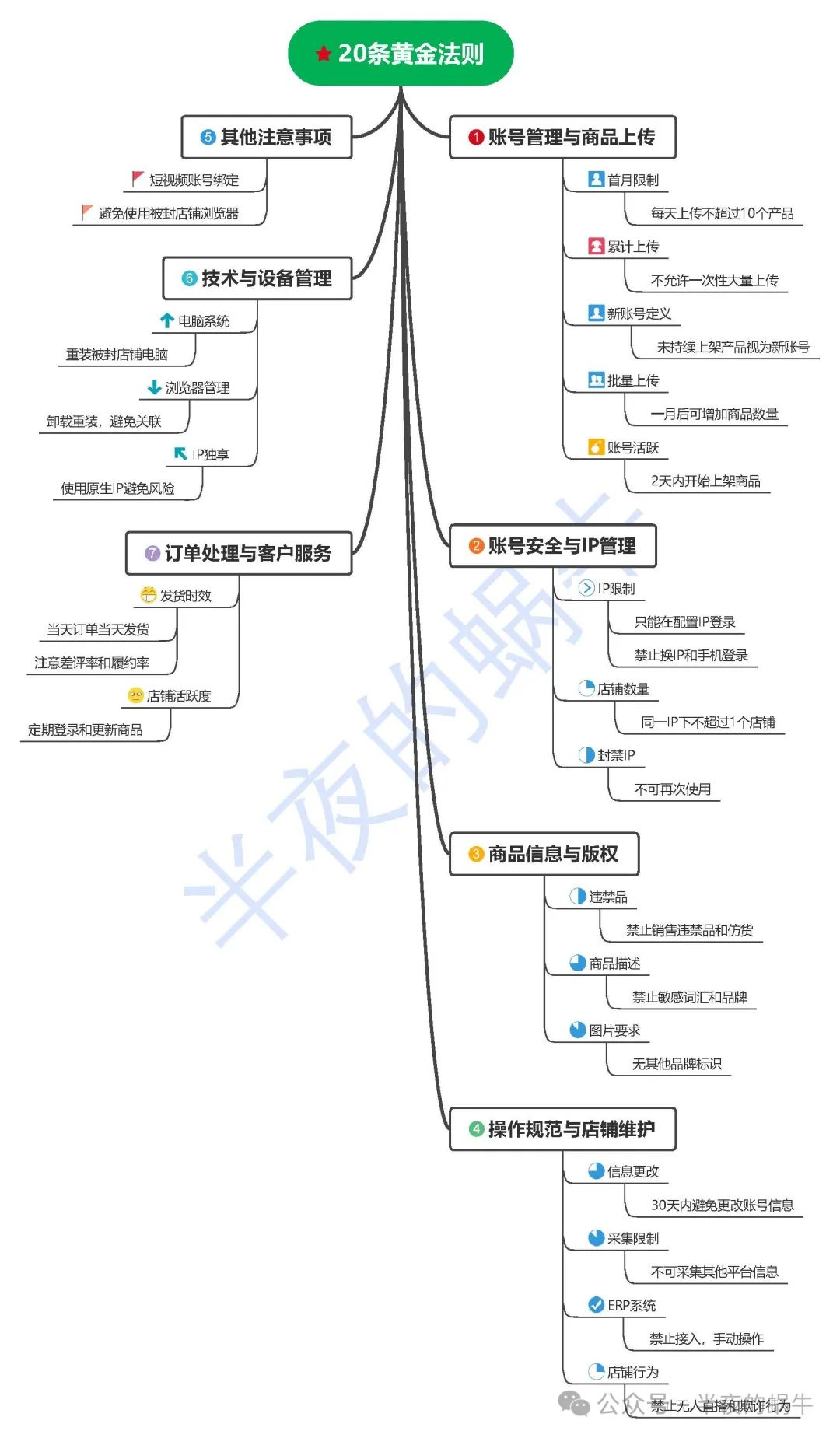 TikTok Shop 美区 降低封店的22条黄金法则 【建议收藏】