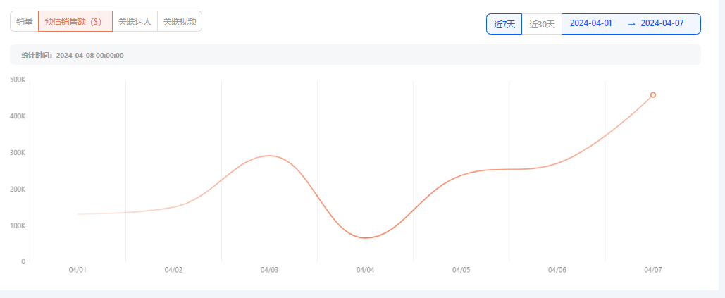 单品爆卖1343万美金！TikTok Shop“大保健”卖家霸榜