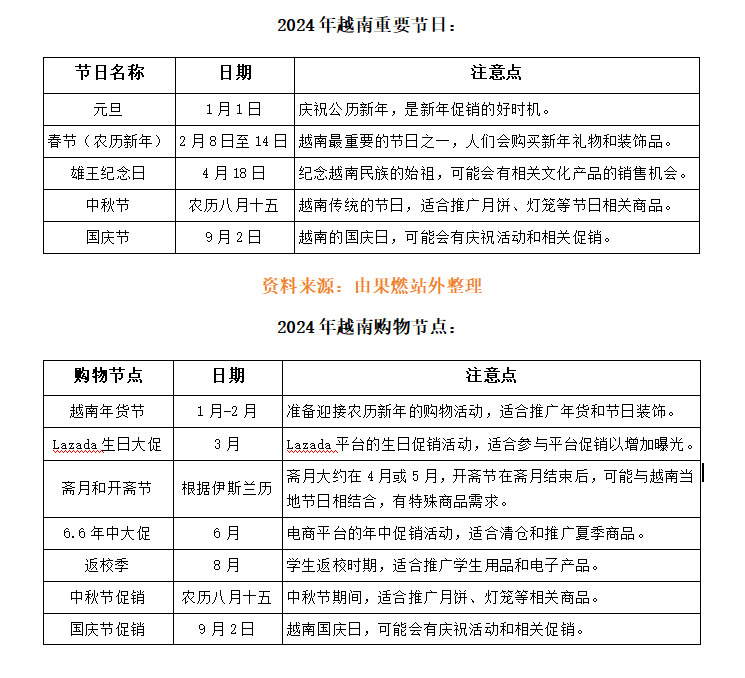 TikTok越南站规模已达205亿美元，卖家数暴涨两倍！