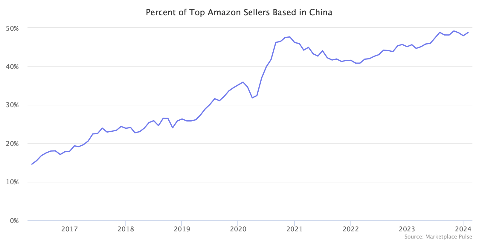 沃尔玛崛起，会撼动亚马逊的地位吗？