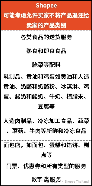 Shopee泰国：购买这类产品，买家无需退货；成本最高可降78%！Lazada推出全新物流定价系统