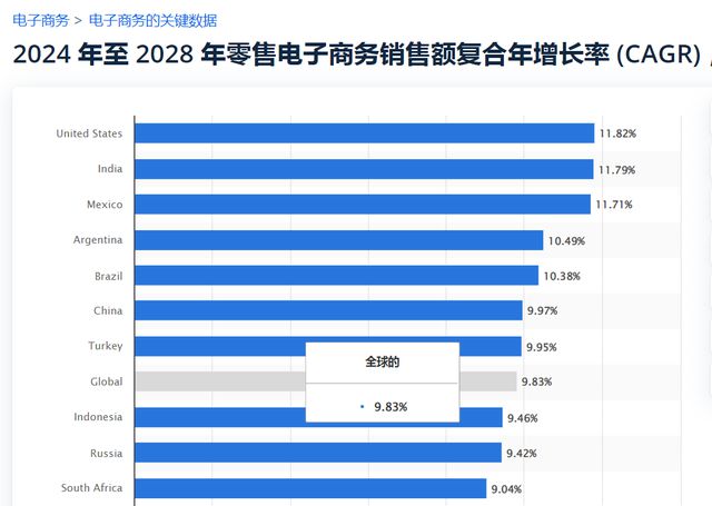 持续释放红利，全球电商零售额直逼7万亿美元