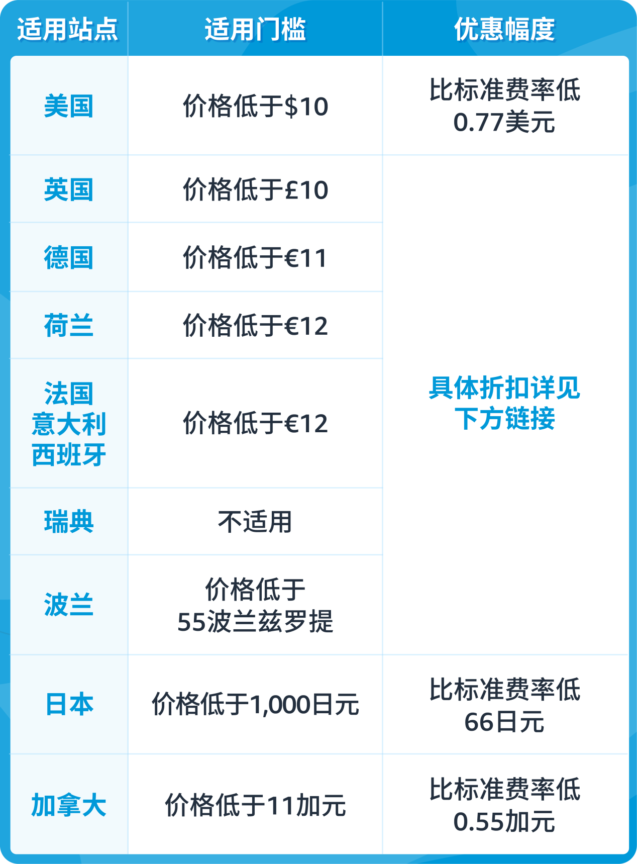 收藏，提前规划应对！2024亚马逊物流(FBA)旺季配送费即将生效