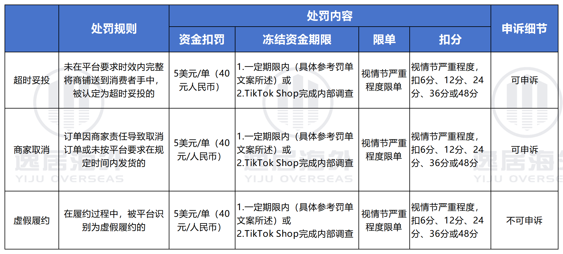 TikTok跨境店资金被扣罚和冻结？这些坑别踩！