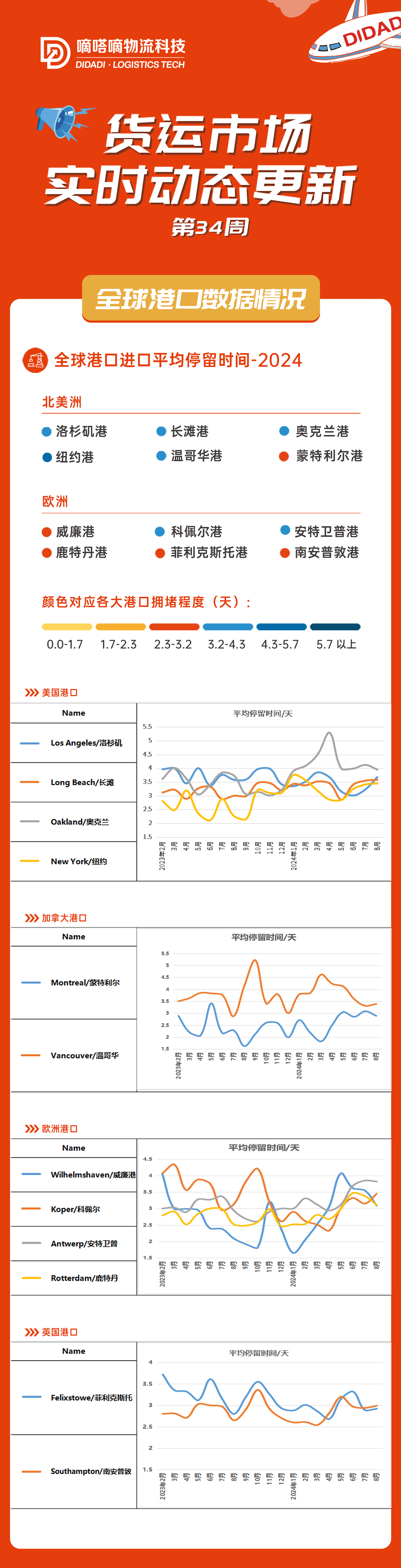 跨境物流 | 全球港口实时动态数据报告 | 第34周