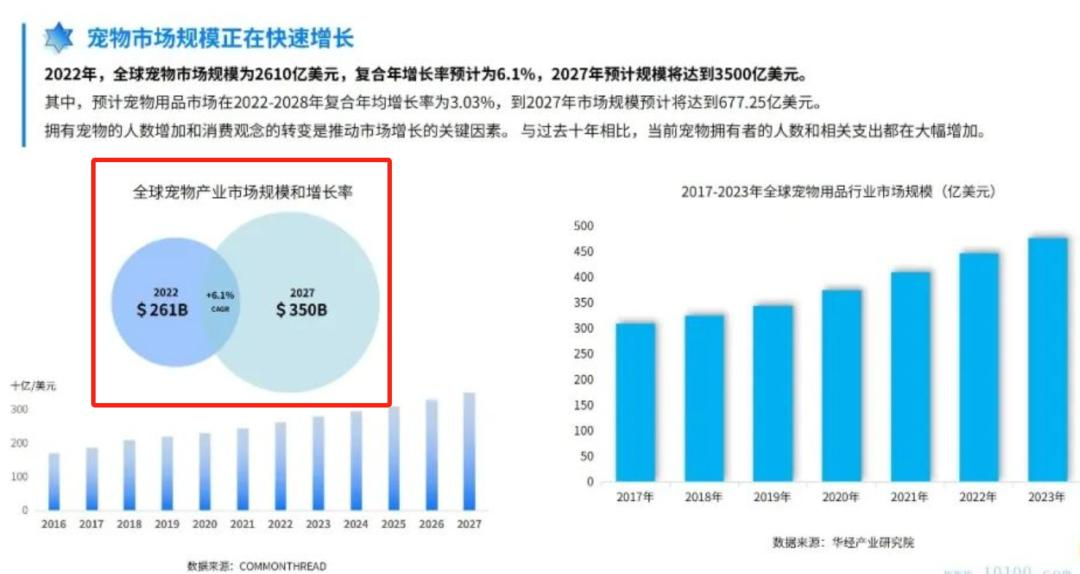 宠物护理赛道红得发紫，市场有望达3500亿美元